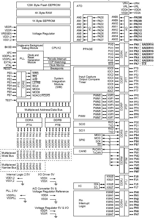 MC9S12B128M, 16-разрядные микроконтроллеры с ядром HCS12